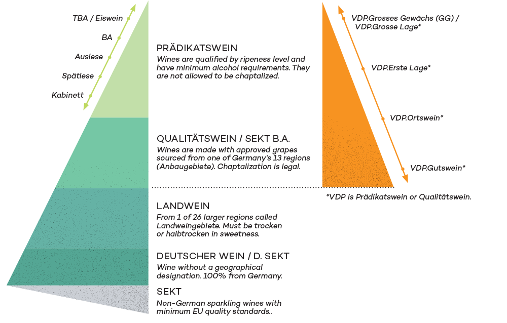 Wine Folly - Germany Wine Classifications